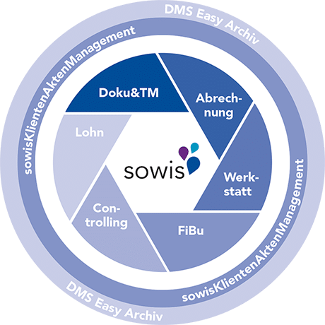 Modulkreis sowis 460 - Komplexträger